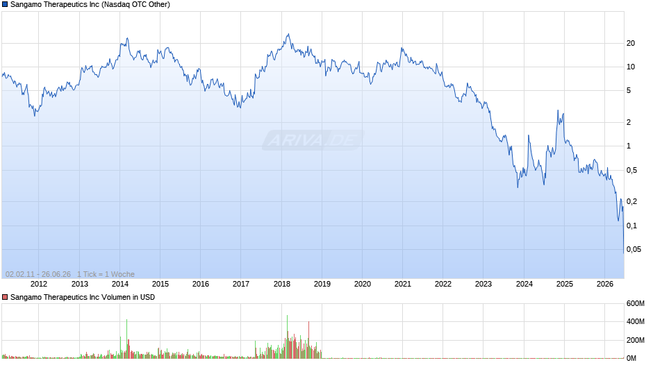 Sangamo Therapeutics Chart