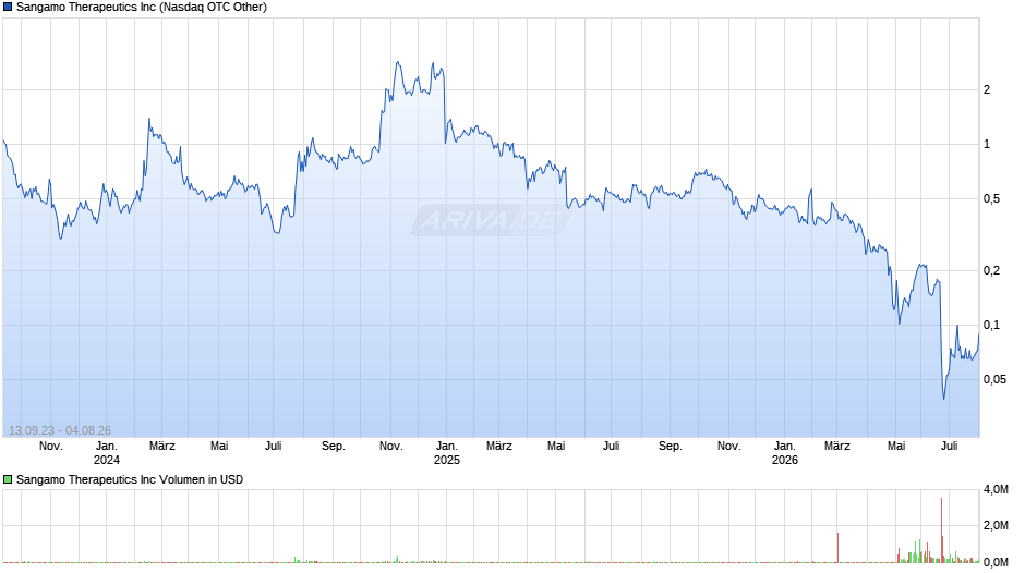 Sangamo Therapeutics Chart