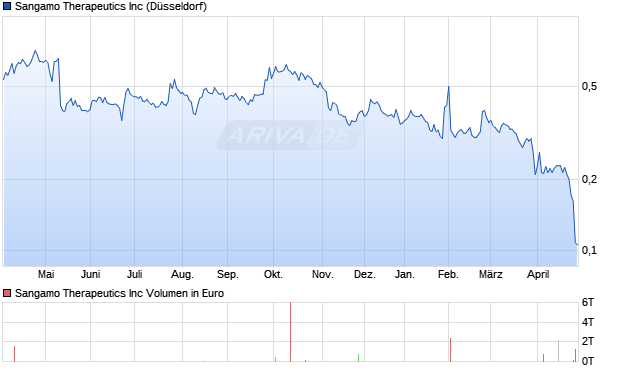 Sangamo Therapeutics Aktie Chart