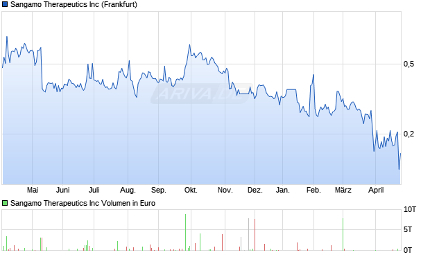 Sangamo Therapeutics Aktie Chart