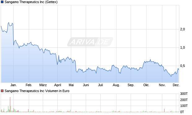 Sangamo Therapeutics Aktie Chart