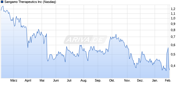 Sangamo Therapeutics Aktie Chart