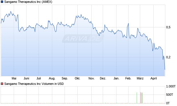 Sangamo Therapeutics Aktie Chart