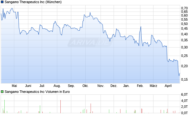 Sangamo Therapeutics Aktie Chart