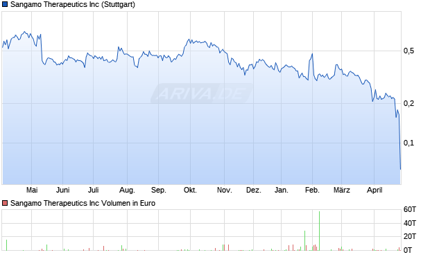 Sangamo Therapeutics Aktie Chart