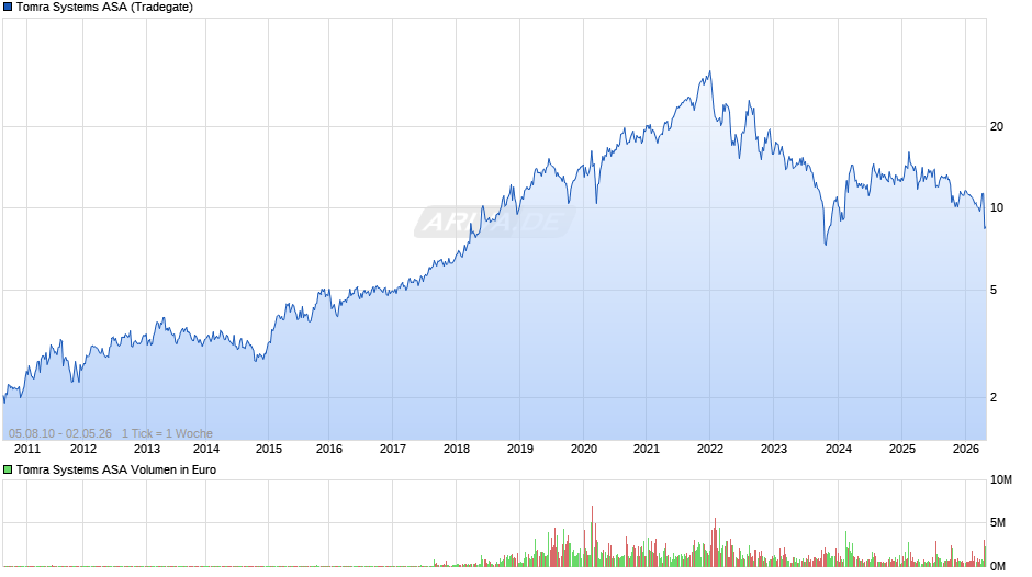 Tomra Systems Chart