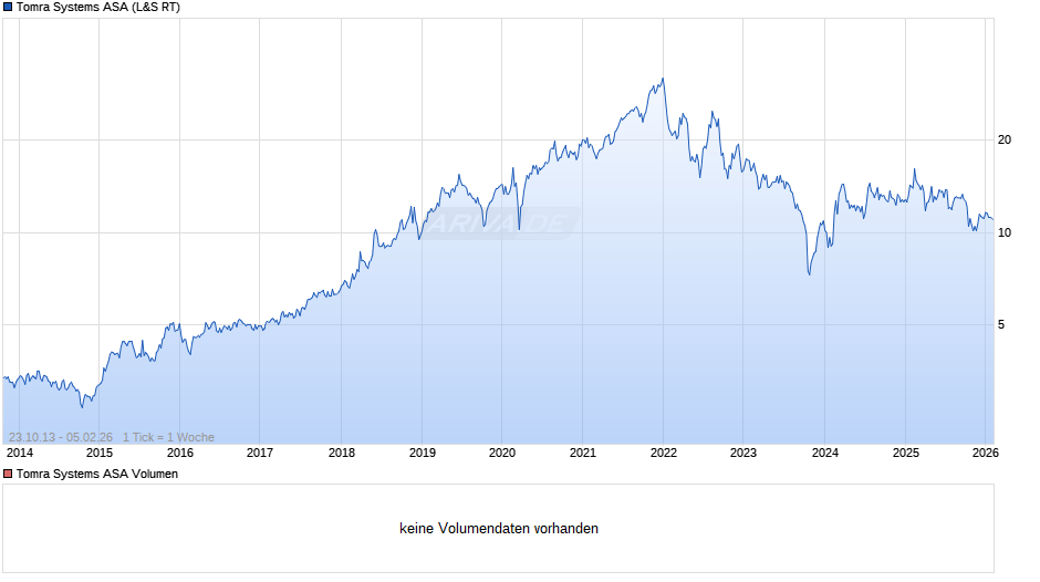 Tomra Systems Chart