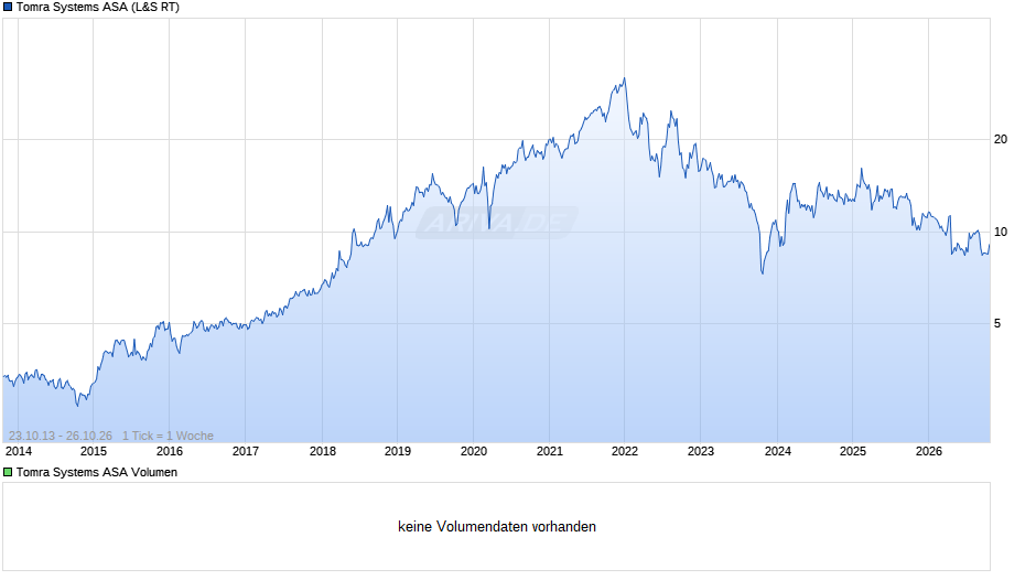 Tomra Systems Chart