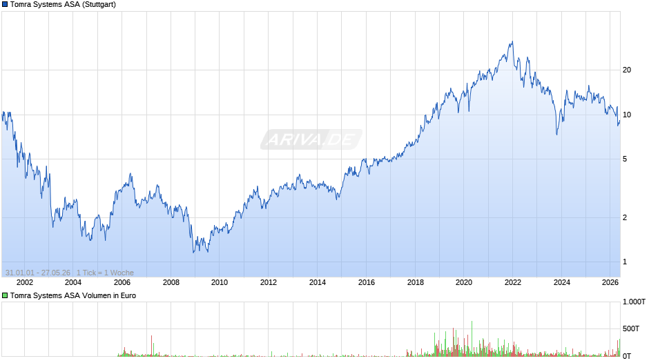 Tomra Systems Chart