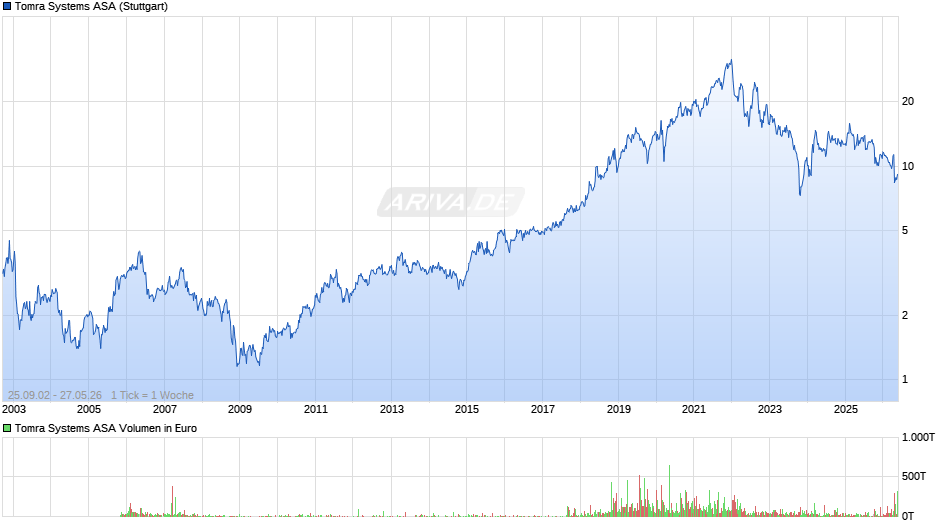 Tomra Systems Chart