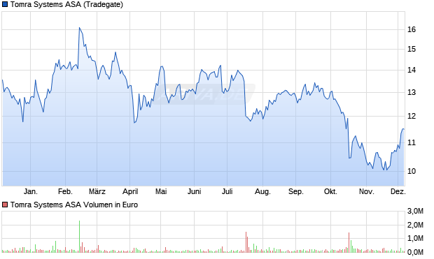 Tomra Systems Aktie Chart
