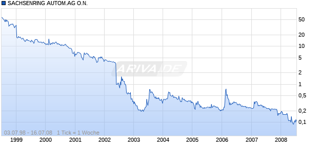 SACHSENRING AUTOM.AG O.N. Chart