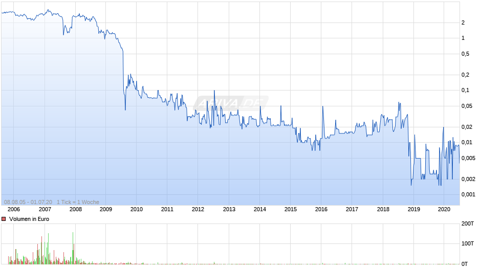TDMI Chart