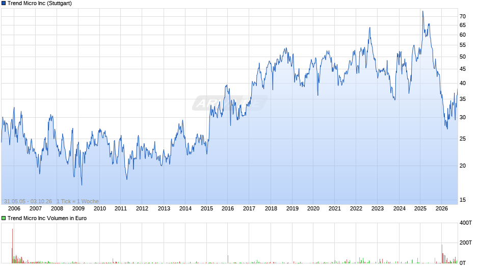 Trend Micro Chart