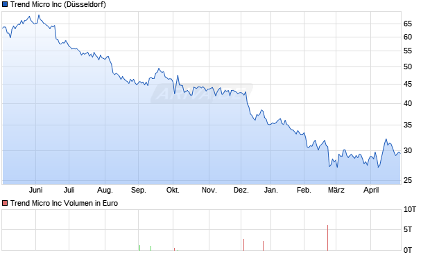 Trend Micro Aktie Chart