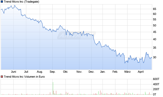 Trend Micro Aktie Chart
