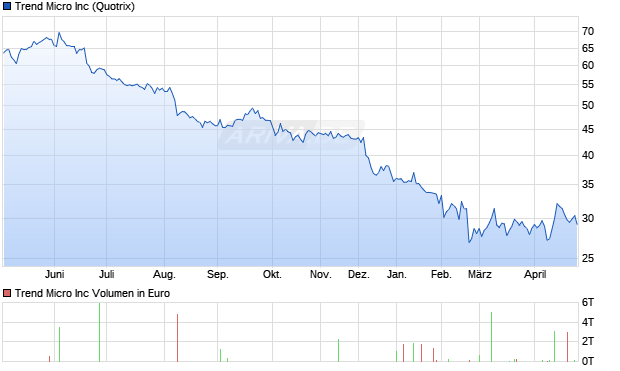 Trend Micro Aktie Chart