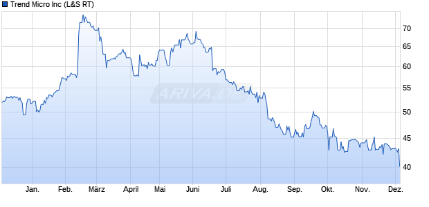 Trend Micro Aktie Chart