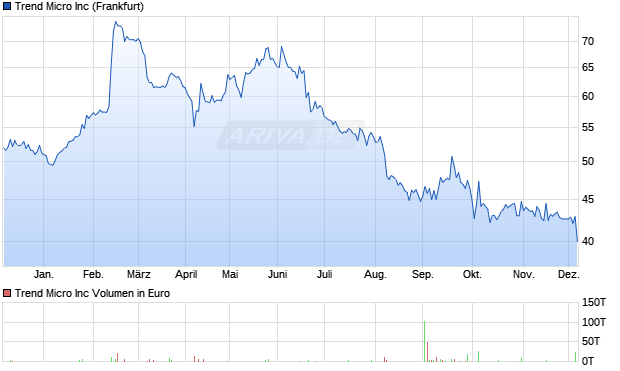 Trend Micro Aktie Chart