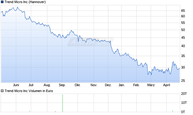 Trend Micro Aktie Chart
