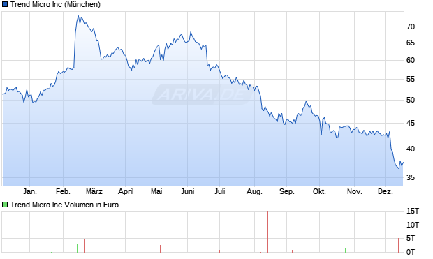 Trend Micro Aktie Chart