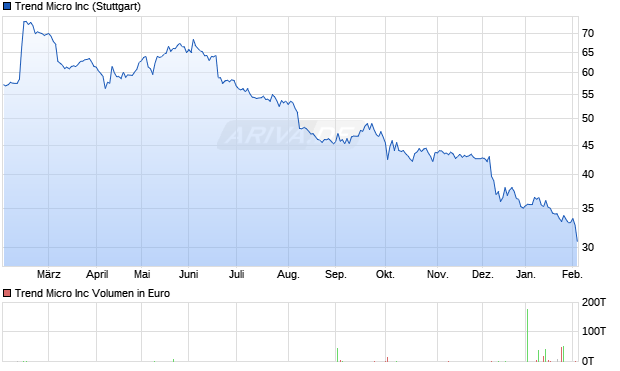 Trend Micro Aktie Chart