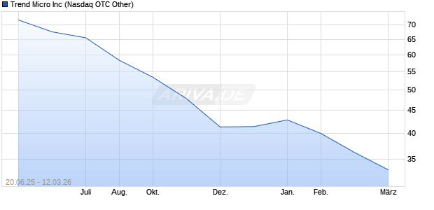 Trend Micro Aktie Chart