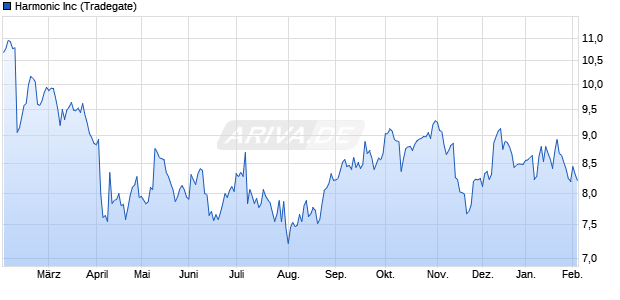 Harmonic Aktie Chart