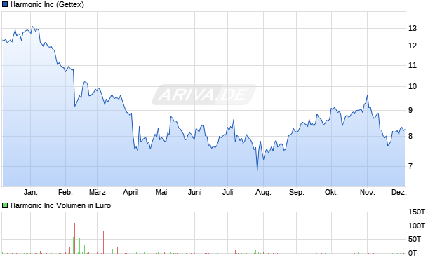Harmonic Aktie Chart