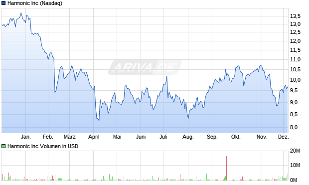 Harmonic Aktie Chart