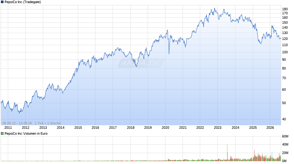 PepsiCo Chart