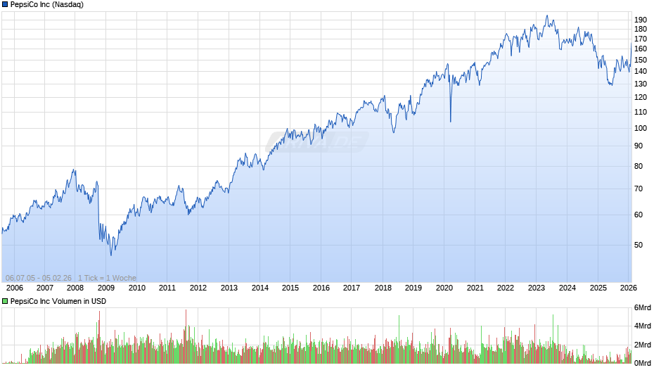 PepsiCo Chart