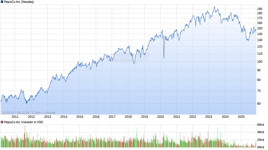 PepsiCo Chart