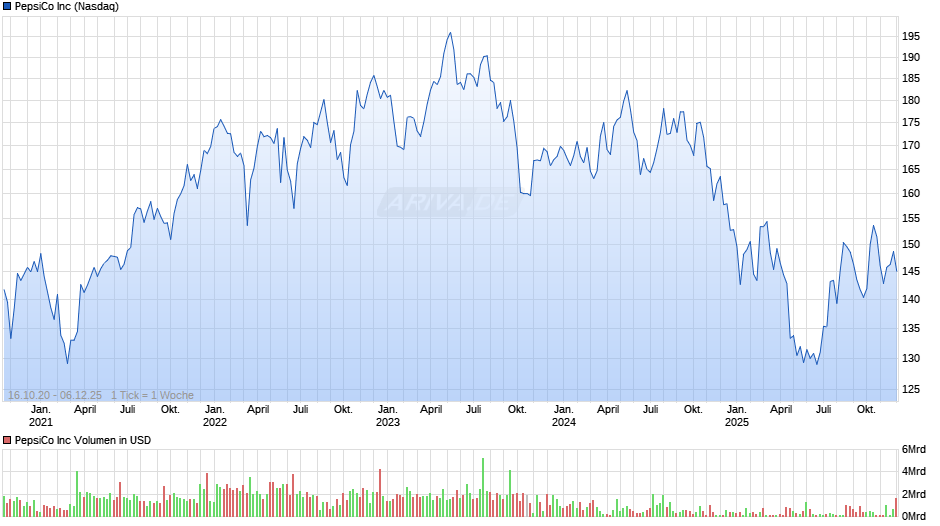 PepsiCo Chart