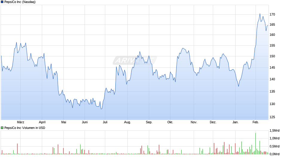 PepsiCo Chart