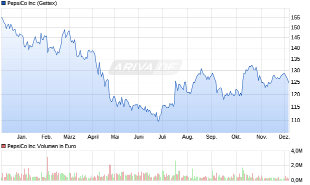 PepsiCo Aktie Chart