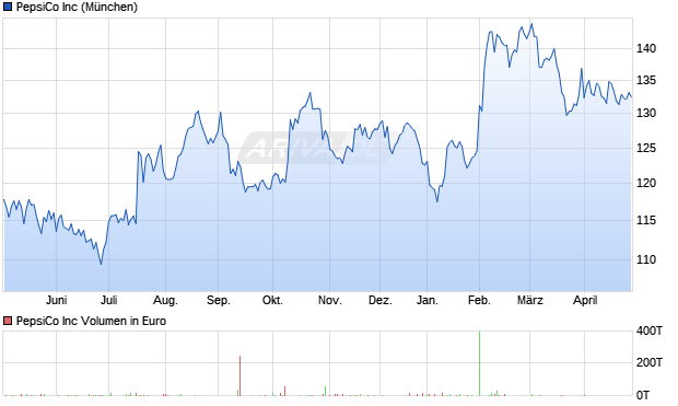PepsiCo Aktie Chart