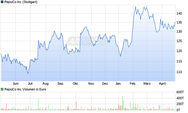 PepsiCo Aktie Chart