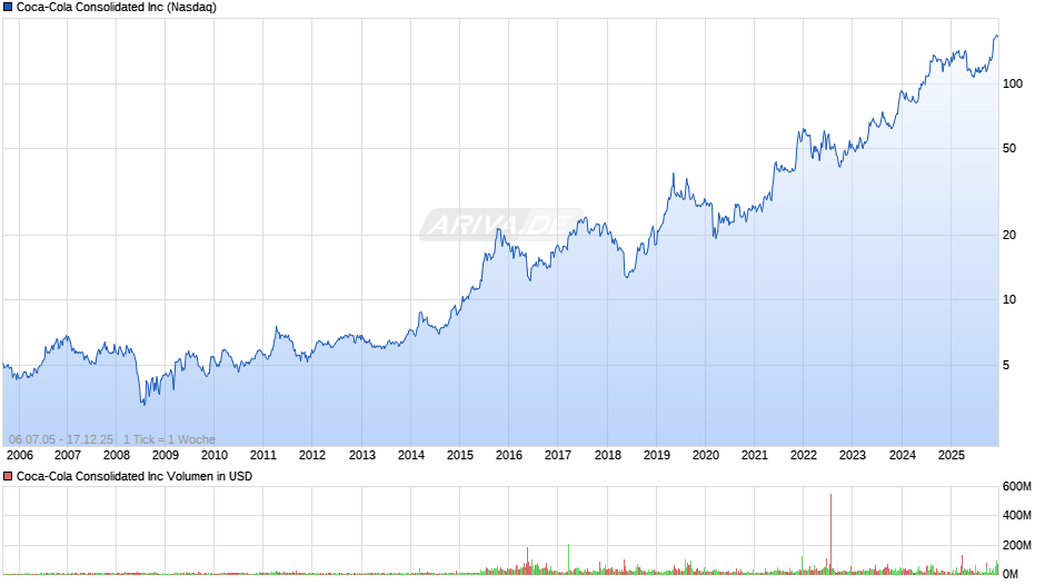Coca-Cola Consolidated Chart