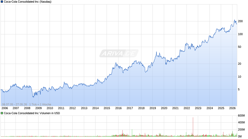 Coca-Cola Consolidated Chart