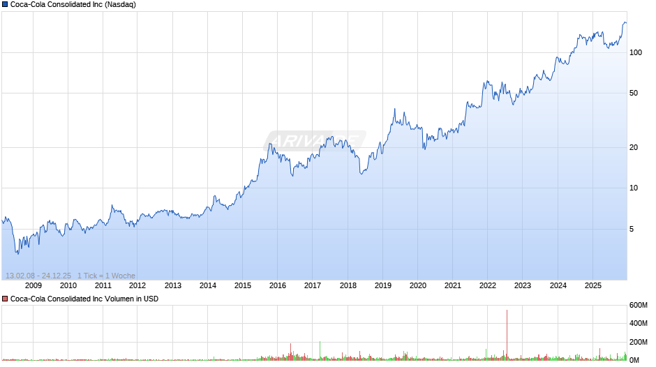Coca-Cola Consolidated Chart