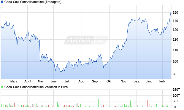 Coca-Cola Consolidated Aktie Chart