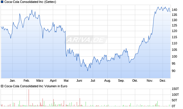 Coca-Cola Consolidated Aktie Chart