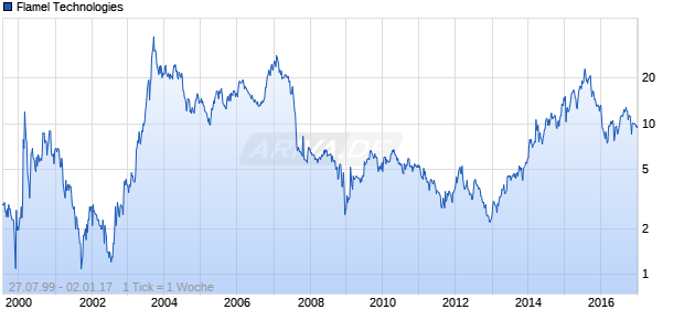 Flamel Technologies Chart