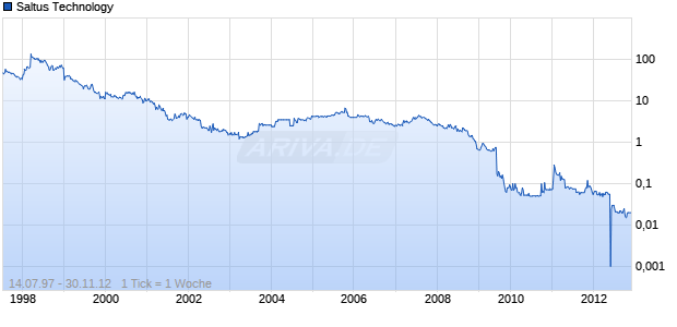 Saltus Technology Chart