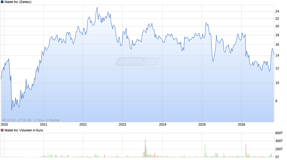 Mattel Chart