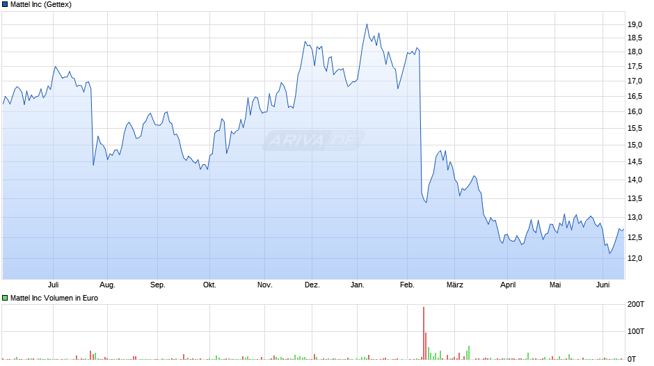 Mattel Chart