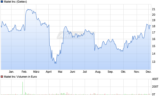 Mattel Aktie Chart