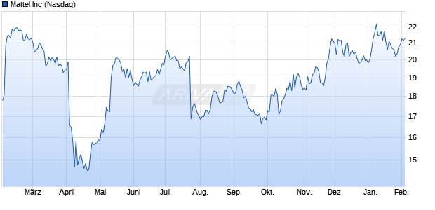 Mattel Aktie Chart