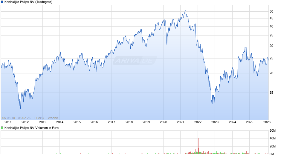 Koninklijke Philips Chart